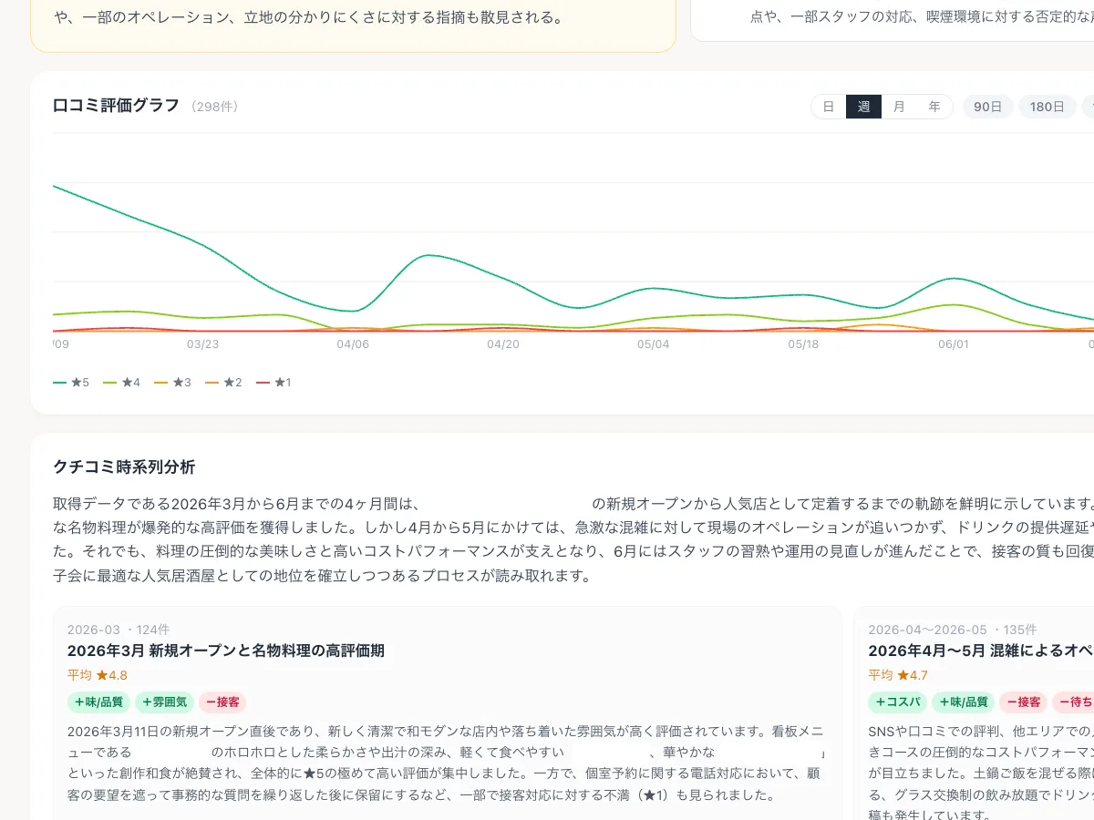 トナリノミセのクチコミ評価 × 時系列分析の分析画面