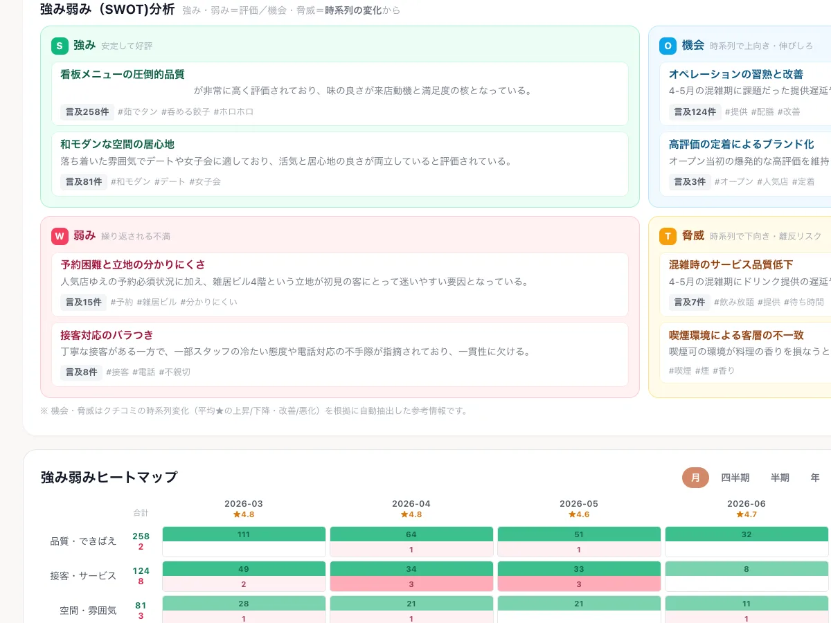トナリノミセの強み弱み（SWOT）分析の分析画面